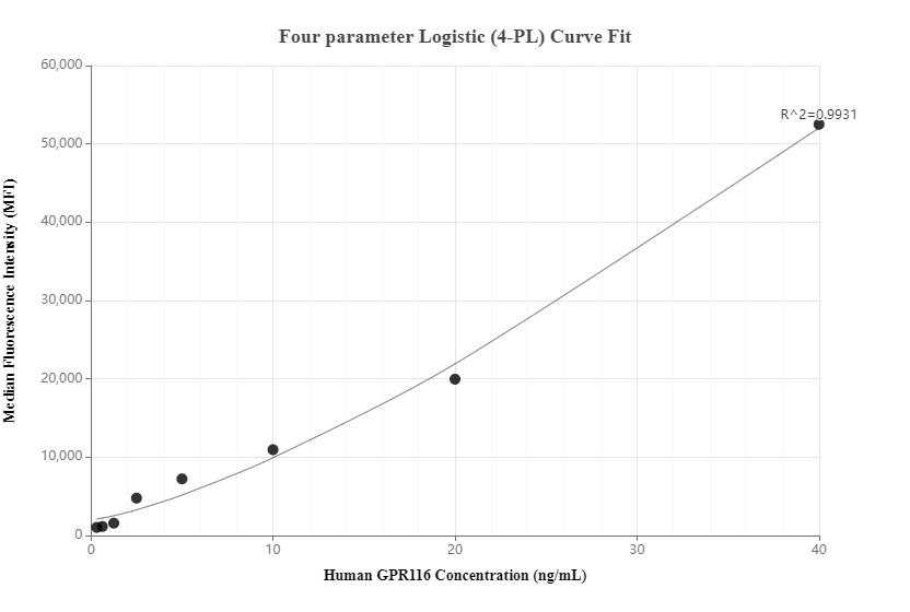 Cytometric bead array standard curve of MP00983-1